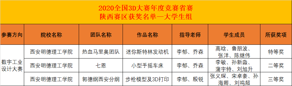 西安明德理工學院喜獲全國3D數(shù)字化創(chuàng)新設計大賽省級特等獎