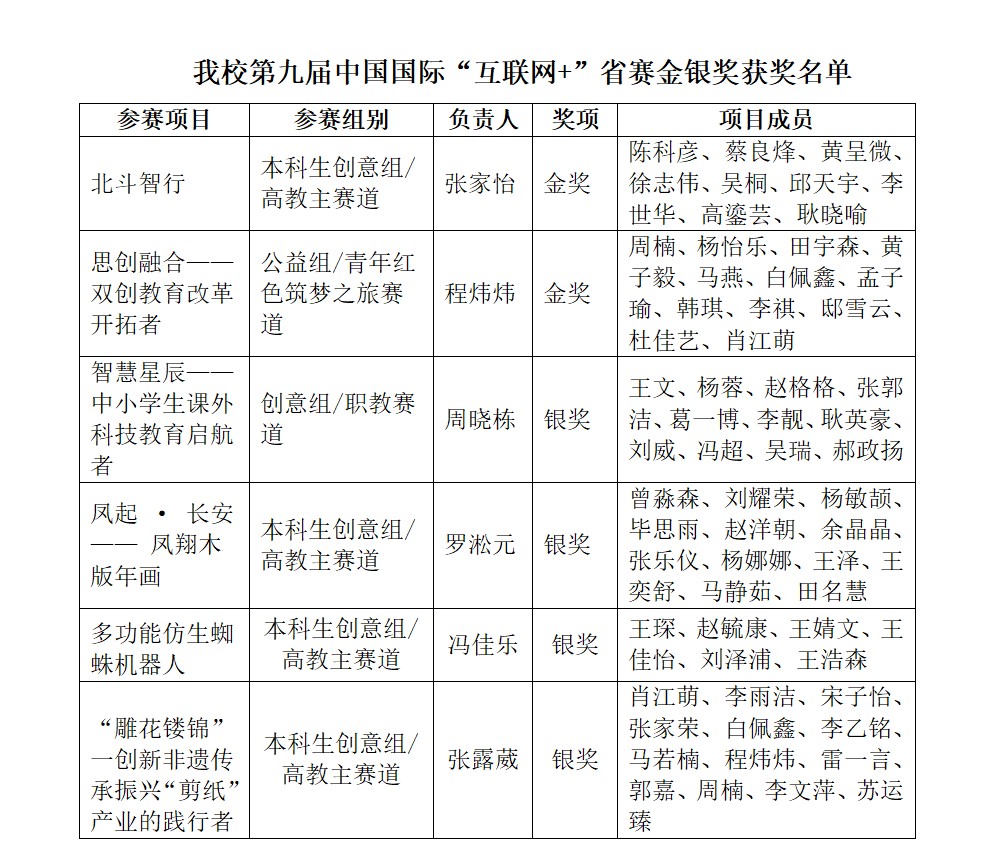 突破！西安明德理工學(xué)院在第九屆中國國際“互聯(lián)網(wǎng)+”大賽中取得優(yōu)異成績