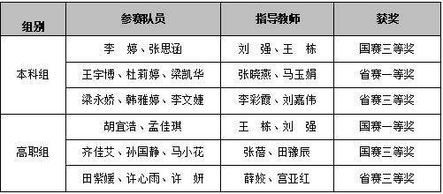喜報丨西安明德理工學院入選中國民辦教育百強 專業(yè)大賽再創(chuàng)佳績